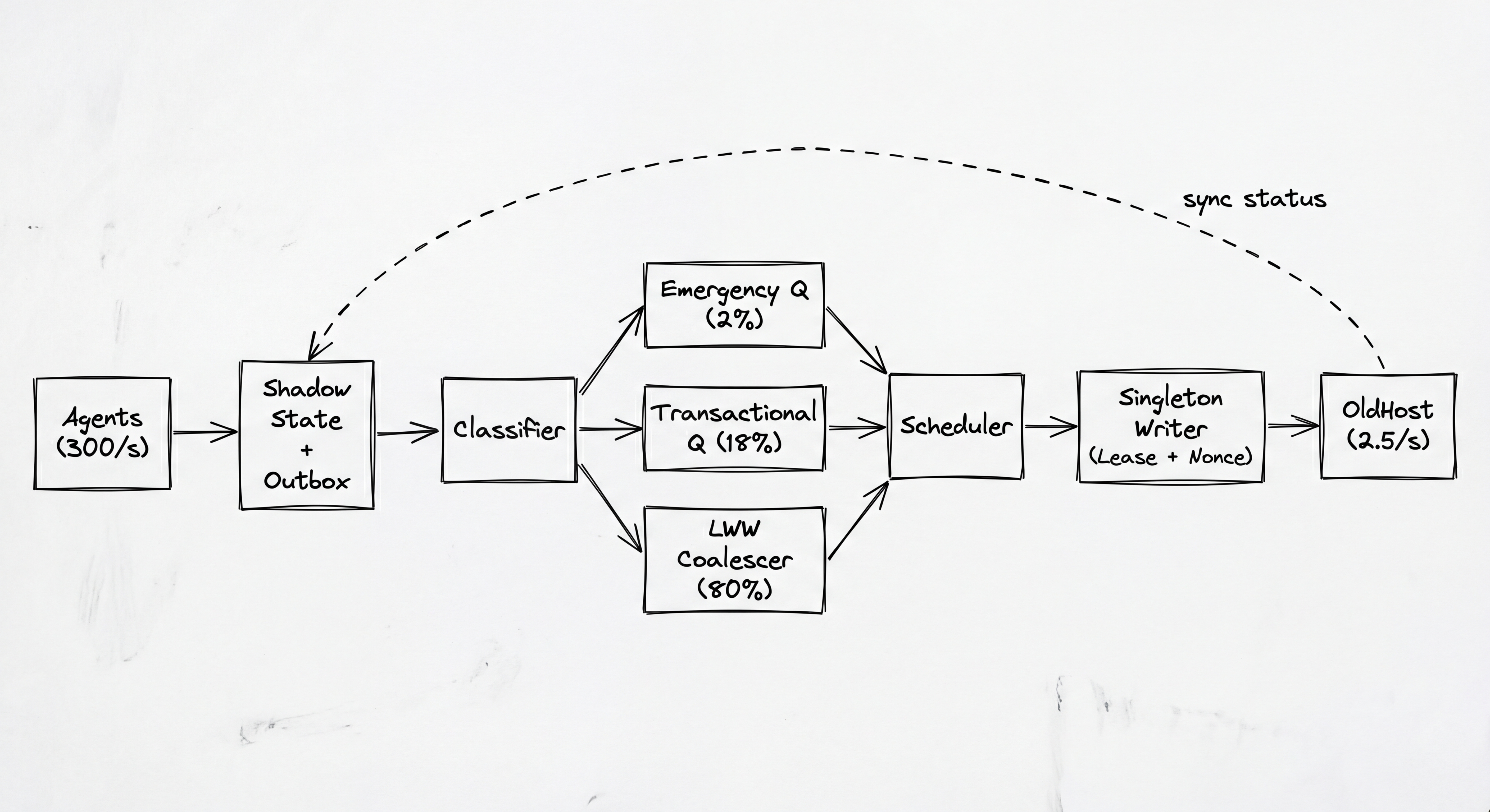 Excalidraw style diagram
